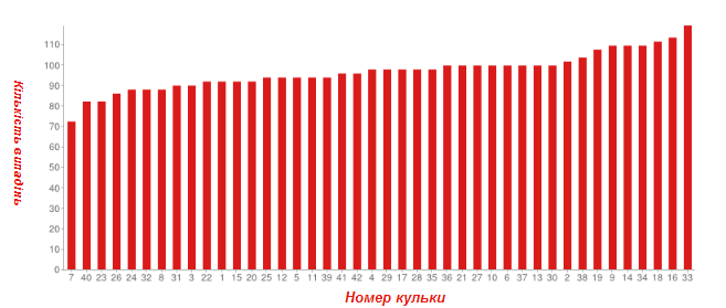 Статистика по частоте выпадения шаров Статистика по частоте выпадения шаров