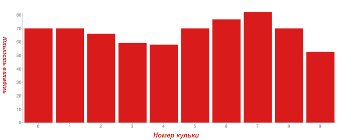 Статистика выпадения Мегакульки Статистика выпадения Мегакульки