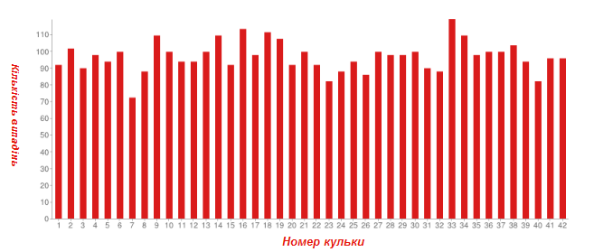 Статистика выпадения по номерам Статистика выпадения по номерам